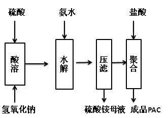 氢氧化铝酸溶二步法聚氯化铝生产工艺